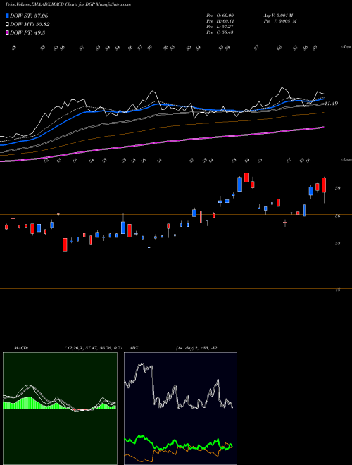 Munafa DB Gold Double Long ETN Powershares (DGP) stock tips, volume analysis, indicator analysis [intraday, positional] for today and tomorrow