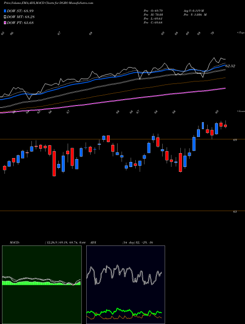 Munafa Dividend Growth Ishares (DGRO) stock tips, volume analysis, indicator analysis [intraday, positional] for today and tomorrow