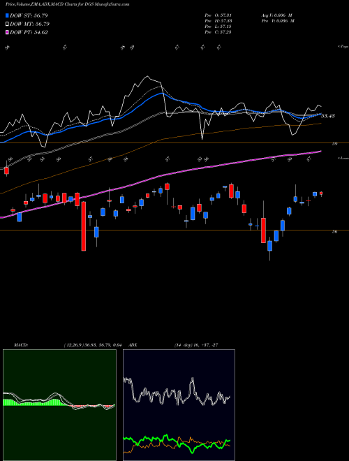 MACD charts various settings share DGS Emrg Mkts Smallcap Div Wisdomtree AMEX Stock exchange 