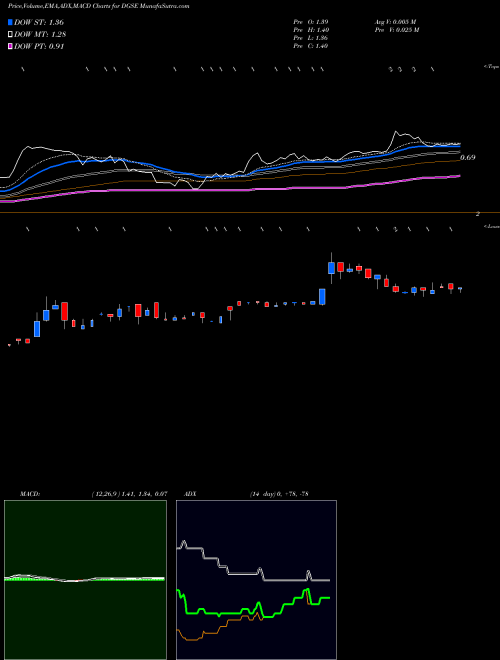 MACD charts various settings share DGSE Dgse Companies Inc. Common Sto AMEX Stock exchange 