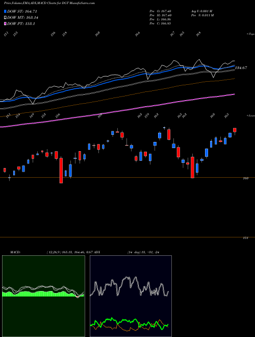 Munafa SPDR Global DOW ETF (DGT) stock tips, volume analysis, indicator analysis [intraday, positional] for today and tomorrow
