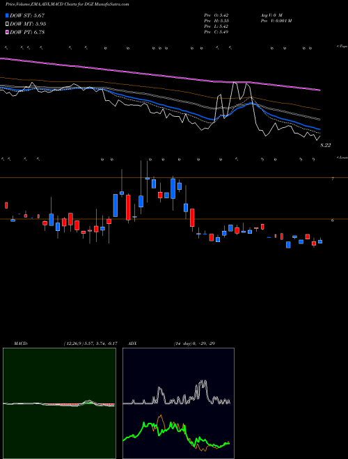 Munafa DB Gold Short ETN Powershares (DGZ) stock tips, volume analysis, indicator analysis [intraday, positional] for today and tomorrow