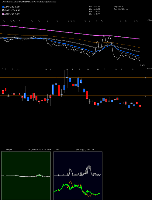 MACD charts various settings share DGZ DB Gold Short ETN Powershares AMEX Stock exchange 