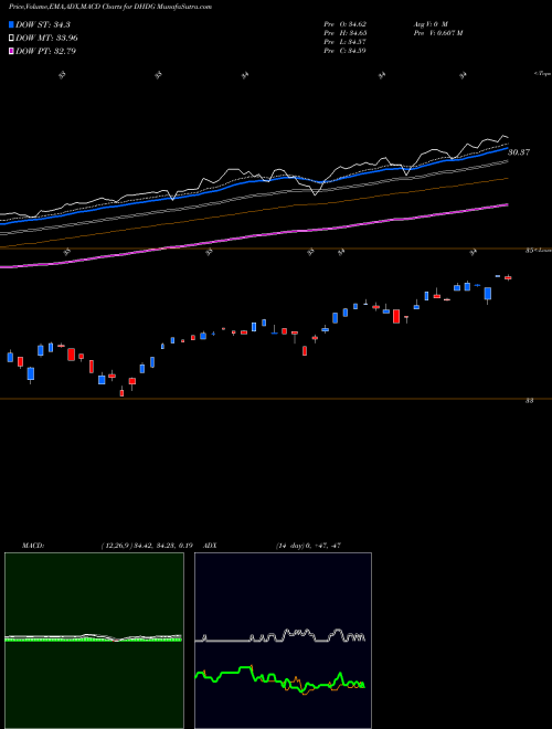 Munafa  (DHDG) stock tips, volume analysis, indicator analysis [intraday, positional] for today and tomorrow