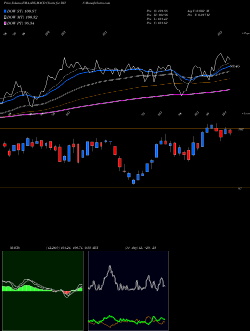 MACD charts various settings share DHS Equity Income Wisdomtree AMEX Stock exchange 