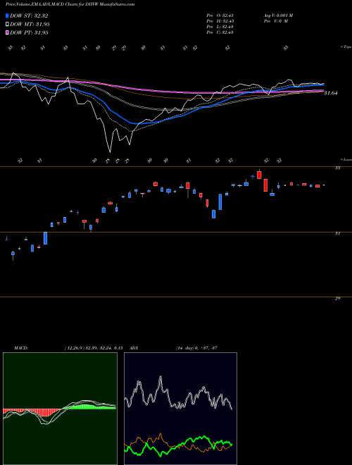 Munafa Diamond Hill Valuation-Weighted (DHVW) stock tips, volume analysis, indicator analysis [intraday, positional] for today and tomorrow