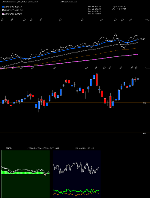 Munafa SPDR DOW 30 ETF (DIA) stock tips, volume analysis, indicator analysis [intraday, positional] for today and tomorrow