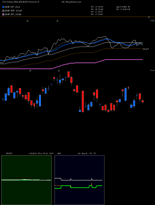 Munafa Columbia Diversified Fixed Income ETF (DIAL) stock tips, volume analysis, indicator analysis [intraday, positional] for today and tomorrow