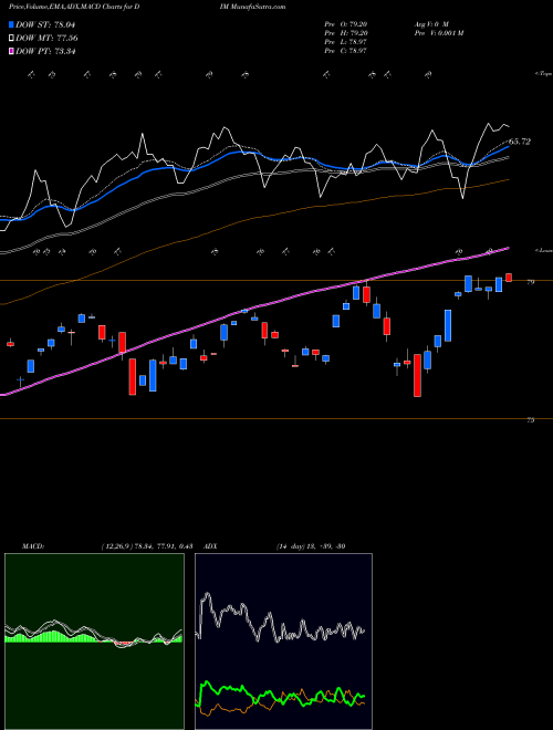 MACD charts various settings share DIM Intl Midcap Dividend Wisdomtree AMEX Stock exchange 