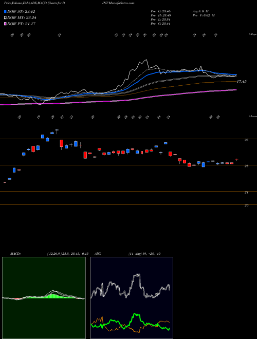 Munafa  (DINT) stock tips, volume analysis, indicator analysis [intraday, positional] for today and tomorrow