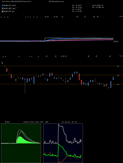 Munafa  (DIPS) stock tips, volume analysis, indicator analysis [intraday, positional] for today and tomorrow
