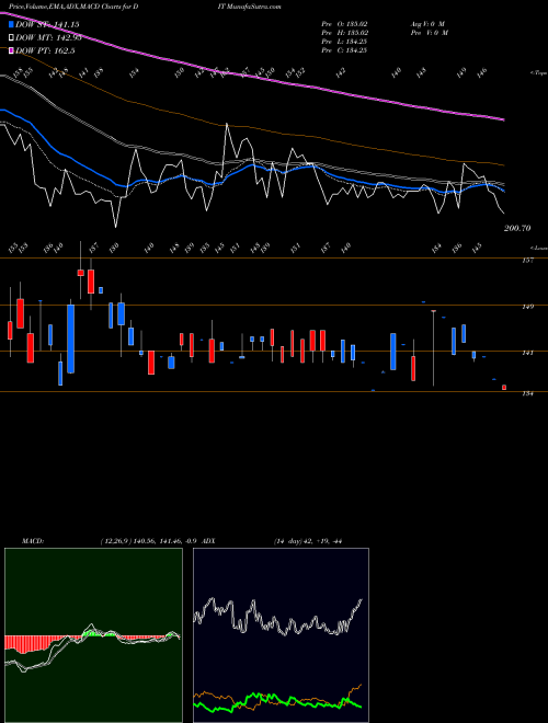 Munafa Amcon Distributing Company (DIT) stock tips, volume analysis, indicator analysis [intraday, positional] for today and tomorrow