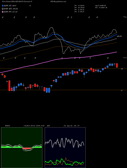 MACD charts various settings share DIVB US Dividend And Buyback Ishares ETF AMEX Stock exchange 