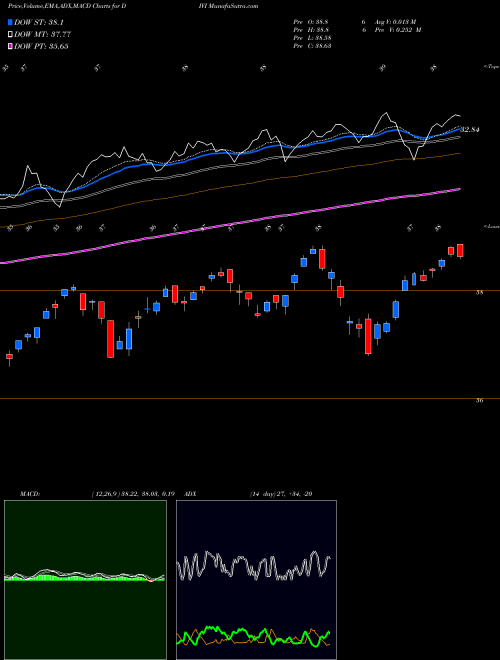 MACD charts various settings share DIVI Advisorshares Athena High Divid AMEX Stock exchange 