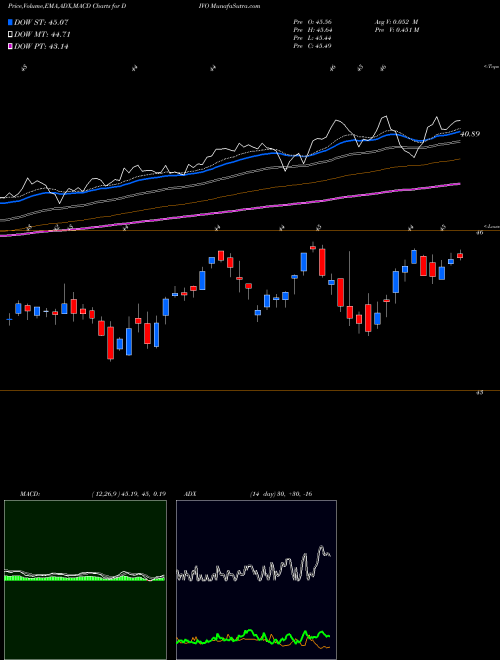 Munafa Yieldshares Cwp Dividend & Option Income Amplify (DIVO) stock tips, volume analysis, indicator analysis [intraday, positional] for today and tomorrow