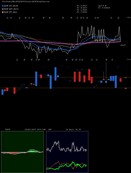 MACD charts various settings share DJCB Etracs Commodity Index TR ETN AMEX Stock exchange 