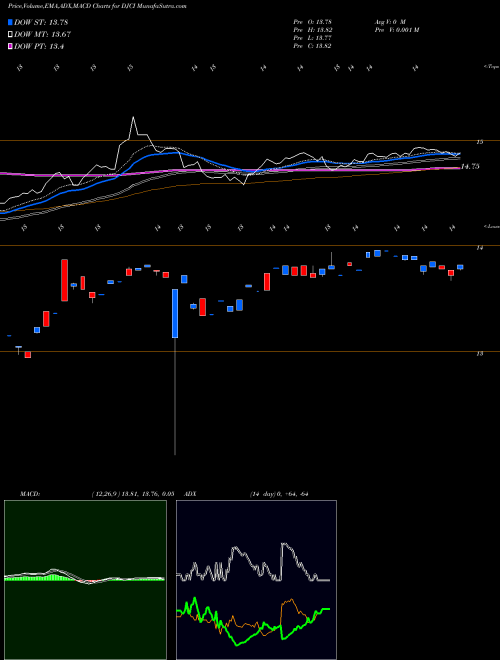 MACD charts various settings share DJCI DJ-UBS Commodity Idx TR ETN UBS E-Tracs AMEX Stock exchange 