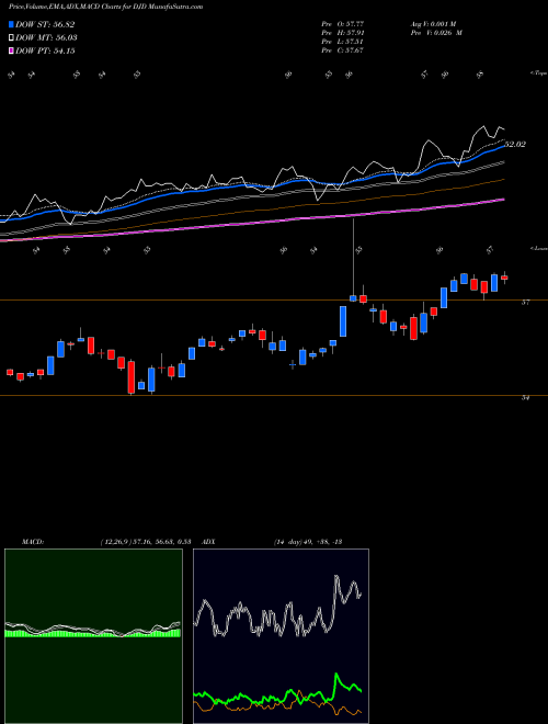 Munafa Guggenheim DOW Jones Industrial (DJD) stock tips, volume analysis, indicator analysis [intraday, positional] for today and tomorrow
