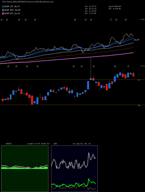 MACD charts various settings share DJD Guggenheim DOW Jones Industrial AMEX Stock exchange 