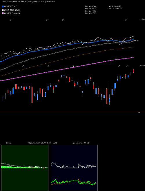 Munafa FT U.S. Equity Deep Buffer ETF July (DJUL) stock tips, volume analysis, indicator analysis [intraday, positional] for today and tomorrow