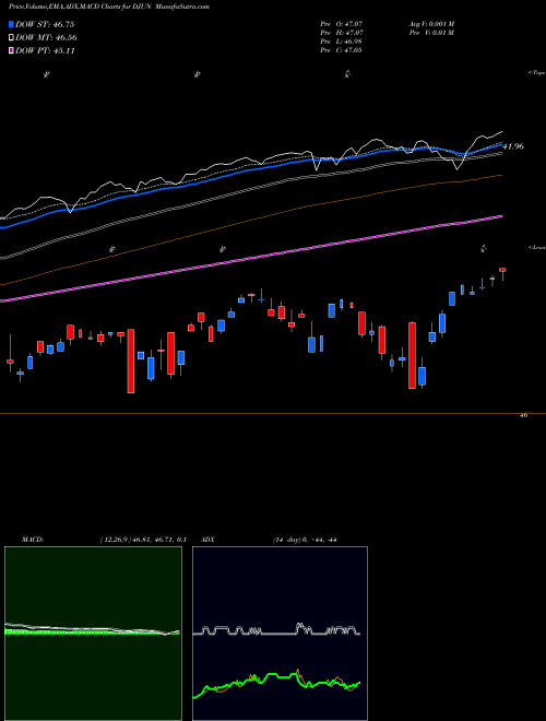 Munafa FT CBOE Vest U.S. Equity Deep Buffer ETF June (DJUN) stock tips, volume analysis, indicator analysis [intraday, positional] for today and tomorrow