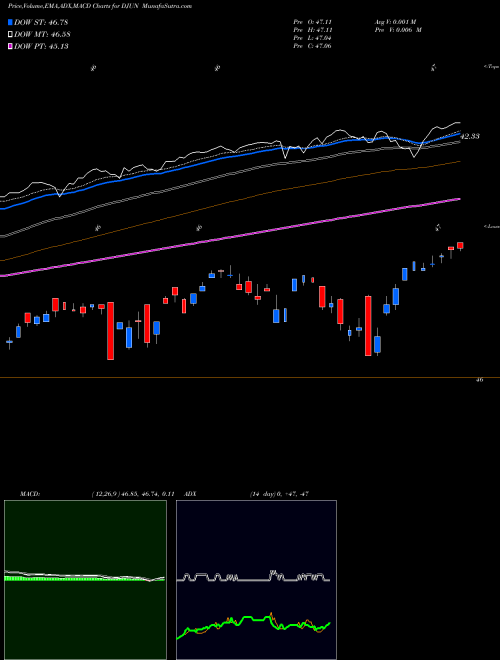 MACD charts various settings share DJUN FT CBOE Vest U.S. Equity Deep Buffer ETF June AMEX Stock exchange 