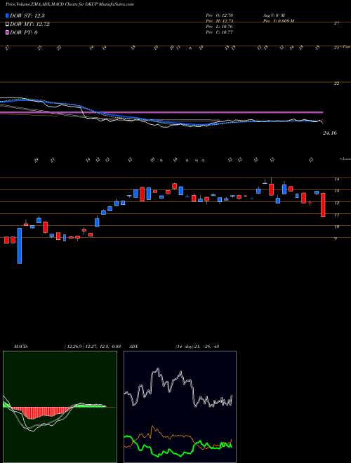 Munafa  (DKUP) stock tips, volume analysis, indicator analysis [intraday, positional] for today and tomorrow