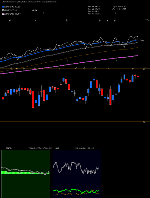 MACD charts various settings share DLN Largecap Dividend Wisdomtree AMEX Stock exchange 
