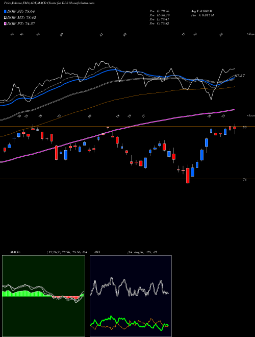 MACD charts various settings share DLS Intl Smallcap Dividend Wisdomtree AMEX Stock exchange 