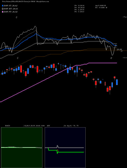 Munafa  (DMAX) stock tips, volume analysis, indicator analysis [intraday, positional] for today and tomorrow