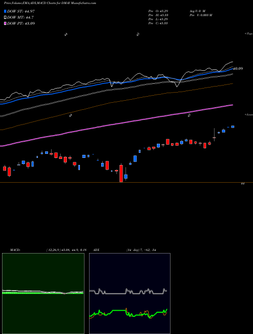 Munafa FT CBOE Vest U.S. Equity Deep Buffer ETF May (DMAY) stock tips, volume analysis, indicator analysis [intraday, positional] for today and tomorrow