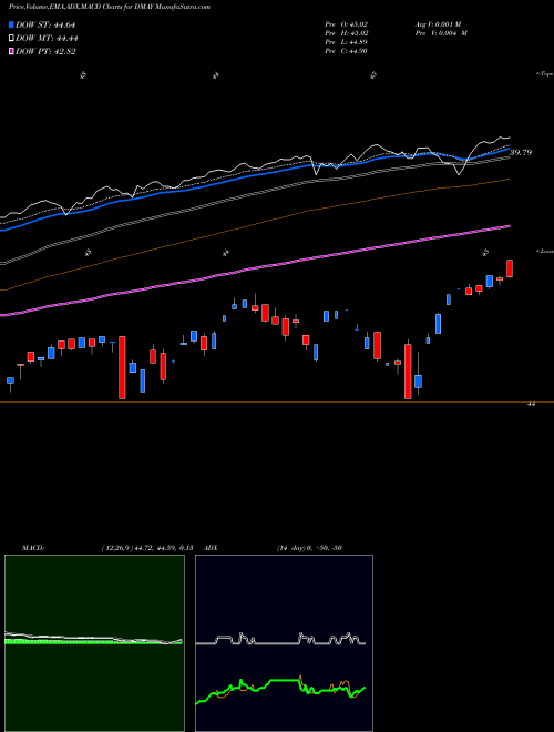 MACD charts various settings share DMAY FT CBOE Vest U.S. Equity Deep Buffer ETF May AMEX Stock exchange 