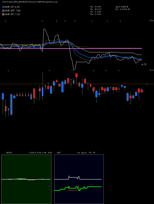 Munafa Dreyfus Muni Income (DMF) stock tips, volume analysis, indicator analysis [intraday, positional] for today and tomorrow