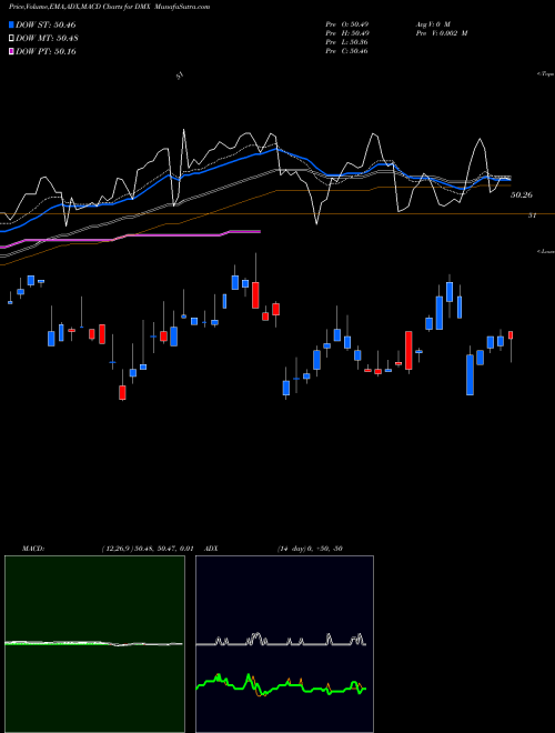 Munafa  (DMX) stock tips, volume analysis, indicator analysis [intraday, positional] for today and tomorrow