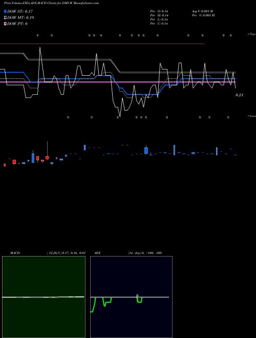 Munafa  (DMY.W) stock tips, volume analysis, indicator analysis [intraday, positional] for today and tomorrow