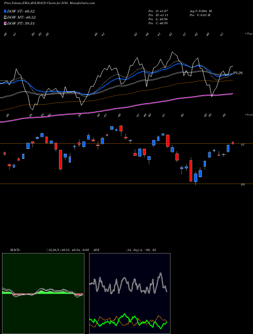 MACD charts various settings share DNL Global Ex-US Growth Wisdomtree AMEX Stock exchange 