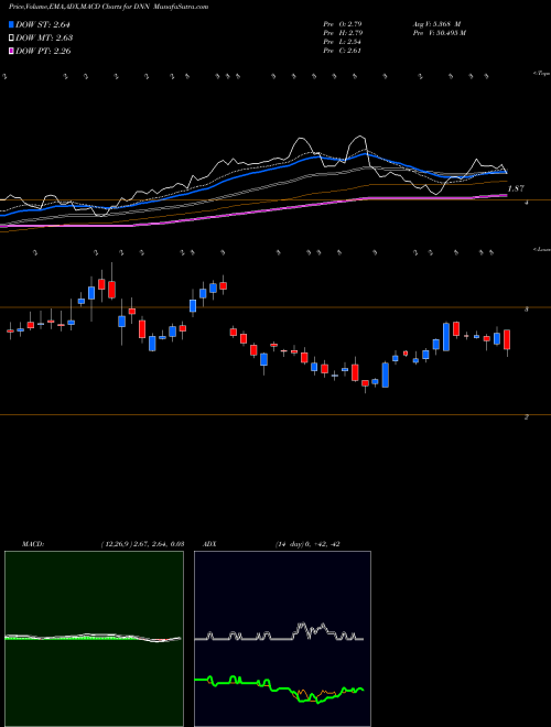 Munafa Denison Mines Corp. (DNN) stock tips, volume analysis, indicator analysis [intraday, positional] for today and tomorrow