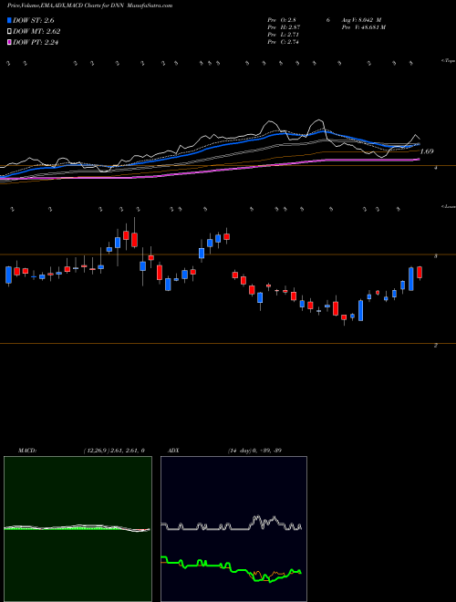 MACD charts various settings share DNN Denison Mines Corp. AMEX Stock exchange 