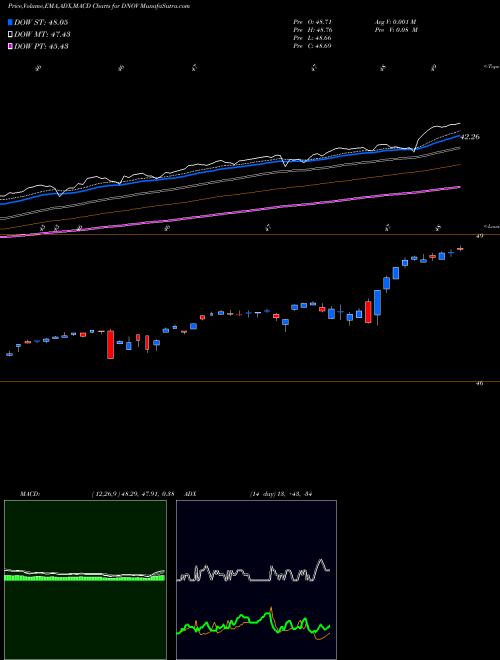Munafa FT CBOE Vest U.S. Equity Deep Buffer ETF Novembe (DNOV) stock tips, volume analysis, indicator analysis [intraday, positional] for today and tomorrow