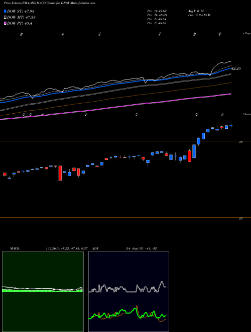 MACD charts various settings share DNOV FT CBOE Vest U.S. Equity Deep Buffer ETF Novembe AMEX Stock exchange 