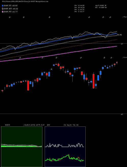 MACD charts various settings share DOCT FT U.S. Equity Deep Buffer ETF October AMEX Stock exchange 
