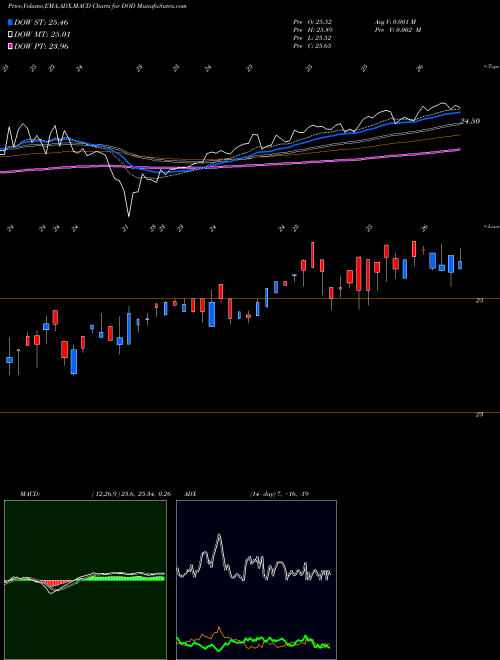 Munafa DJ High Yield Select 10 ETN Elements (DOD) stock tips, volume analysis, indicator analysis [intraday, positional] for today and tomorrow