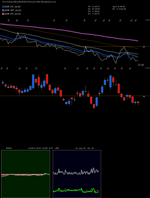 Munafa Short DOW 30 Proshares (DOG) stock tips, volume analysis, indicator analysis [intraday, positional] for today and tomorrow