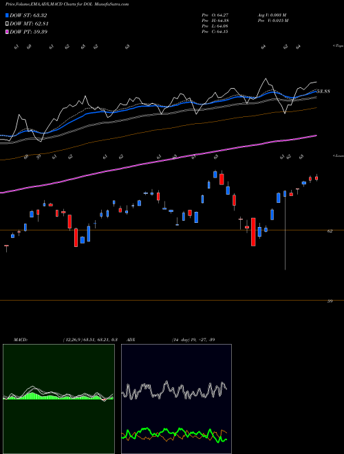 MACD charts various settings share DOL Intl Largecap Dividend Wisdomtree AMEX Stock exchange 