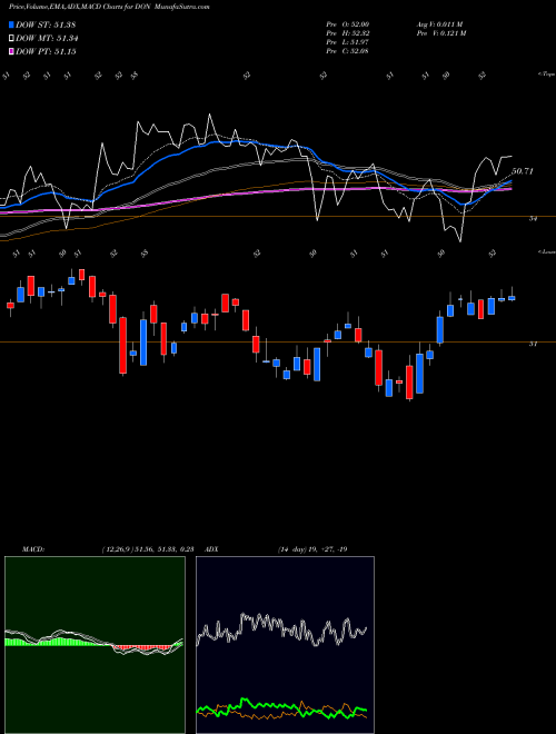 MACD charts various settings share DON Midcap Dividend Wisdomtree AMEX Stock exchange 