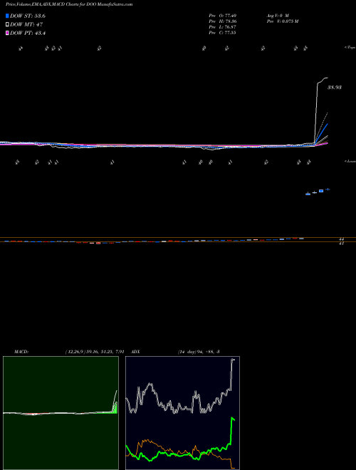 MACD charts various settings share DOO Intl Div Ex-Financials Wisdomtree AMEX Stock exchange 