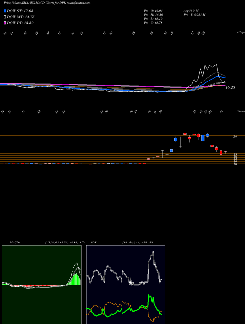MACD charts various settings share DPK Dev Mkts Bear 3X Direxion AMEX Stock exchange 