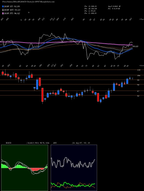 Munafa Direxion Daily Regional Banks B (DPST) stock tips, volume analysis, indicator analysis [intraday, positional] for today and tomorrow