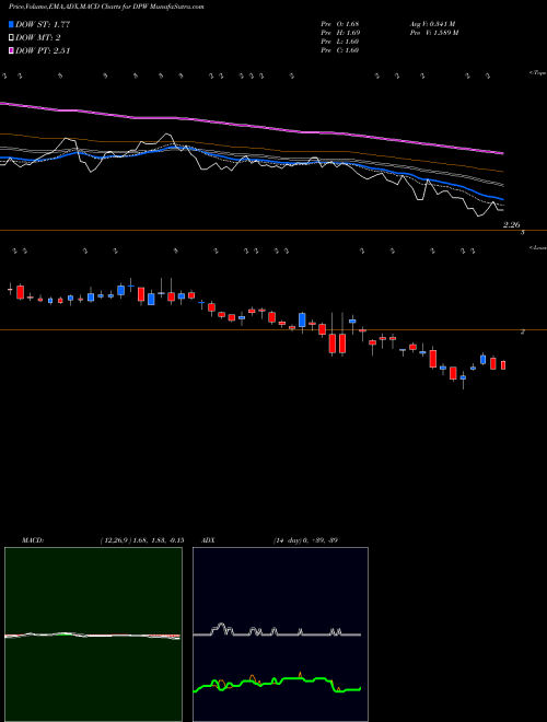 MACD charts various settings share DPW Digital Power Corp AMEX Stock exchange 