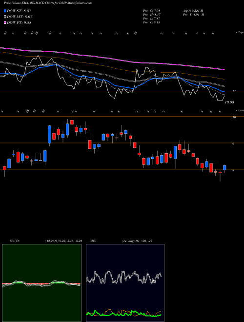 MACD charts various settings share DRIP Direxion Daily S&P Oil & Gas Ex AMEX Stock exchange 
